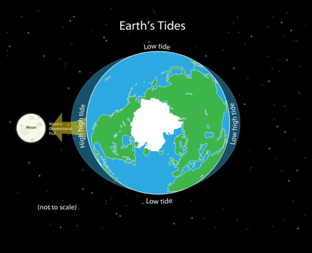 Cosmic Tides Atracția gravitațională a stelelor și planetelor de pe oceanele cerești 2 Marea Cosmice: Influența gravitațională asupra oceanelor cerești